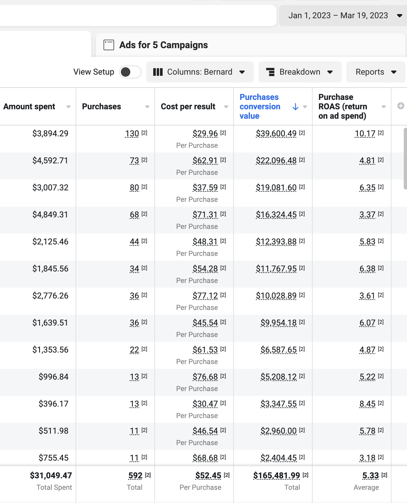 Additional $165K Revenue — 5.33x ROAS ($31K Spend)