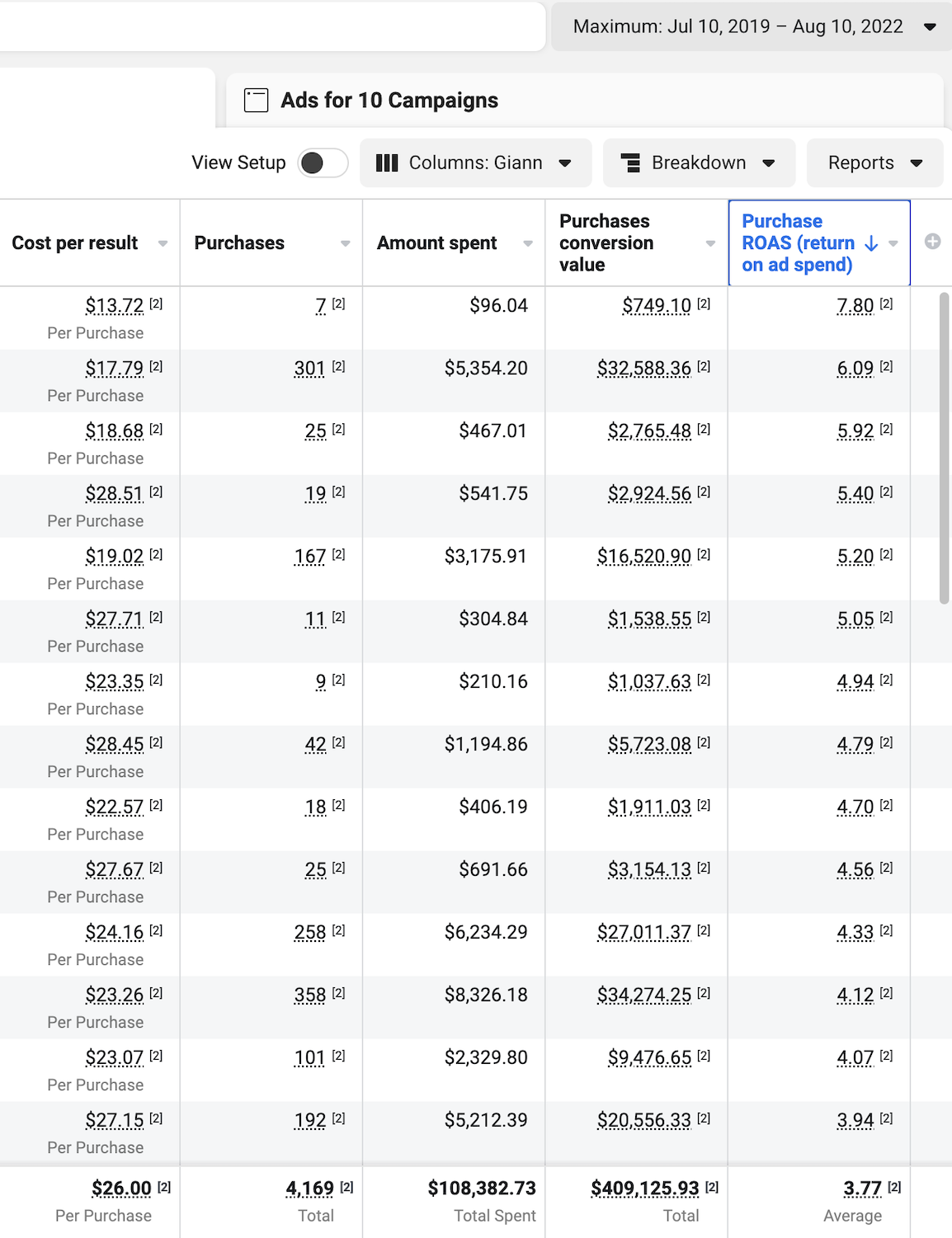 Additional $409K Revenue — 3.77x ROAS ($108K Spend)