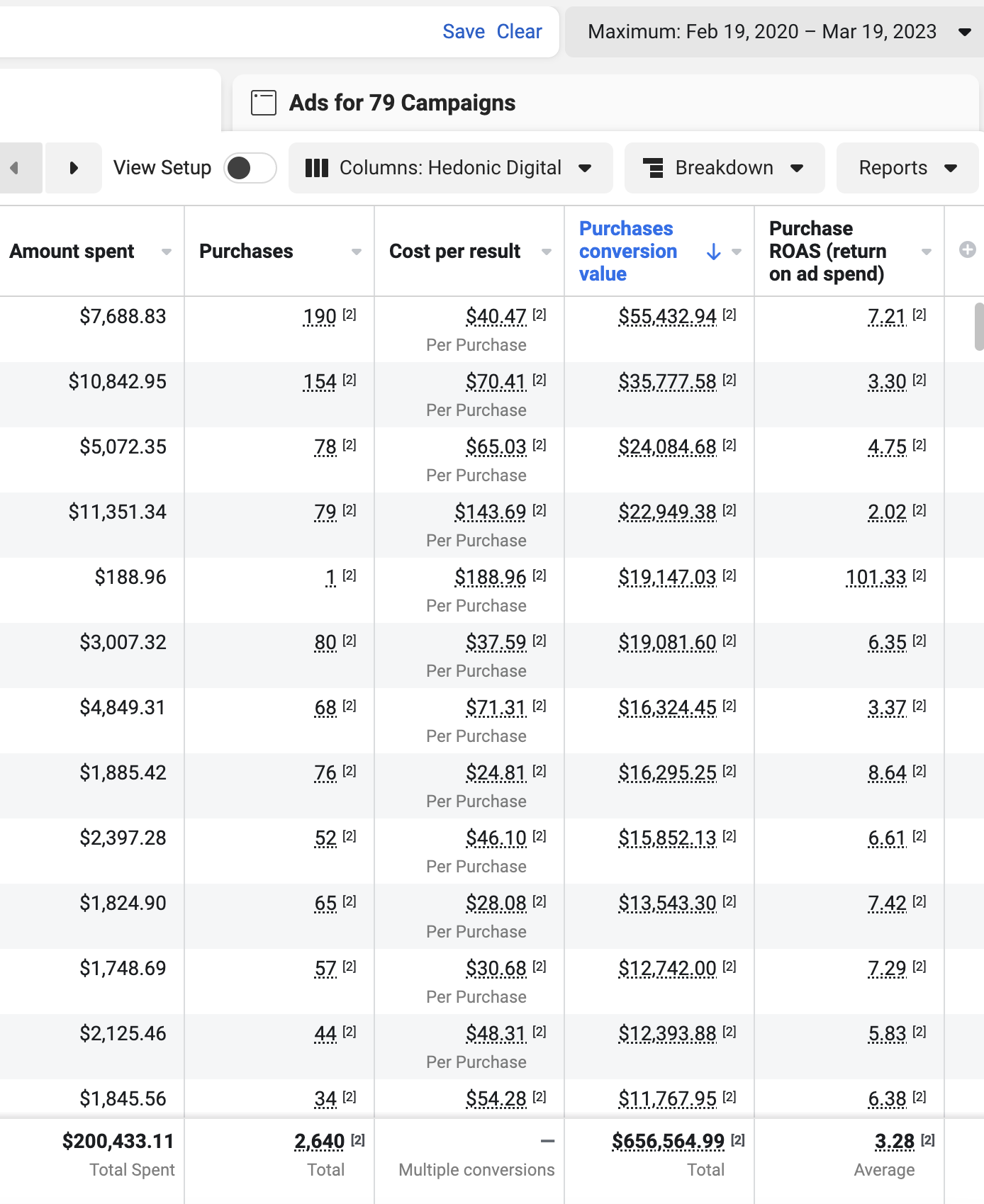 Additional $656K Revenue — 3.28x ROAS ($200K Spend)