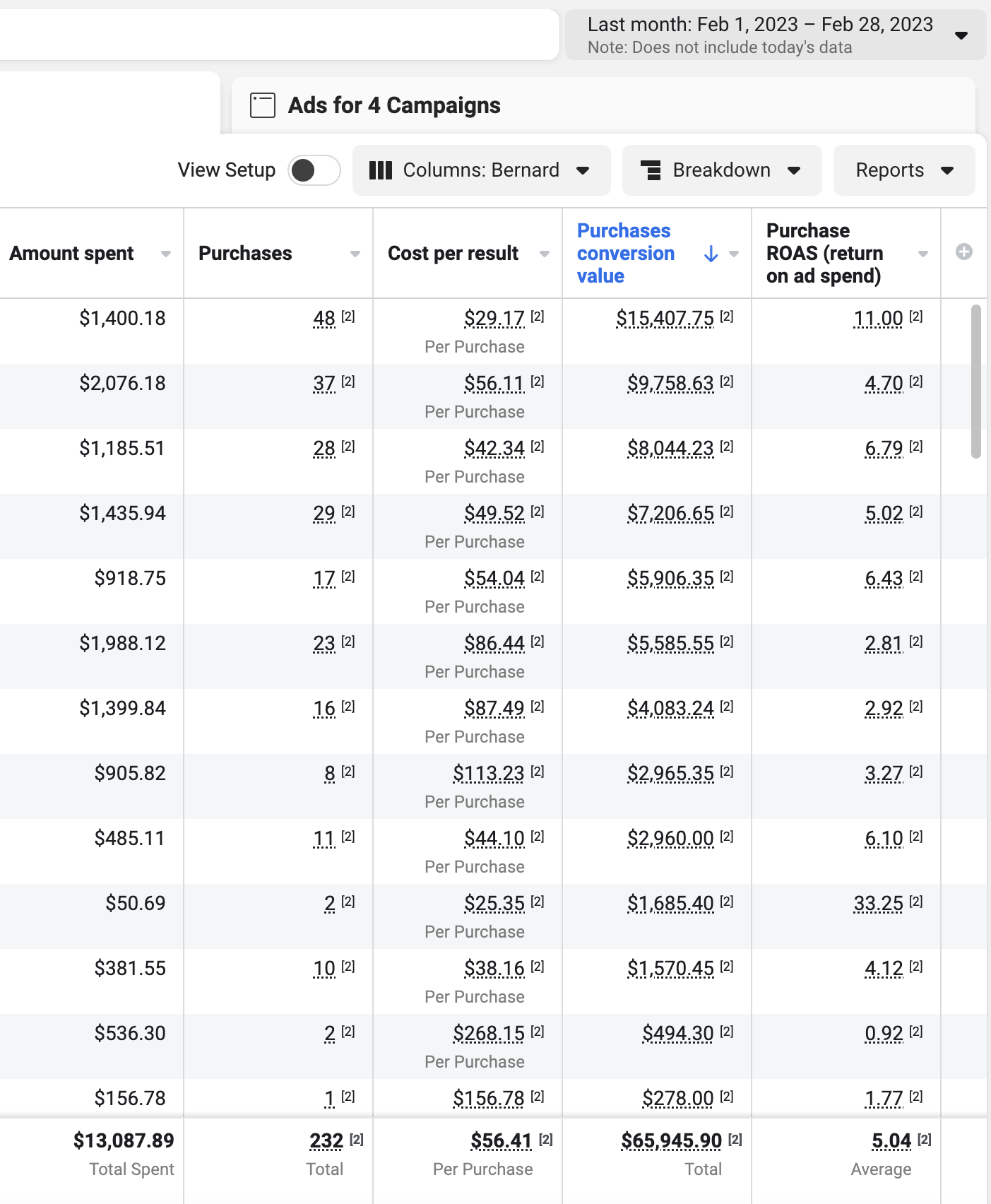 Additional $65.9K Revenue — 5.04x ROAS (Feb 2023)
