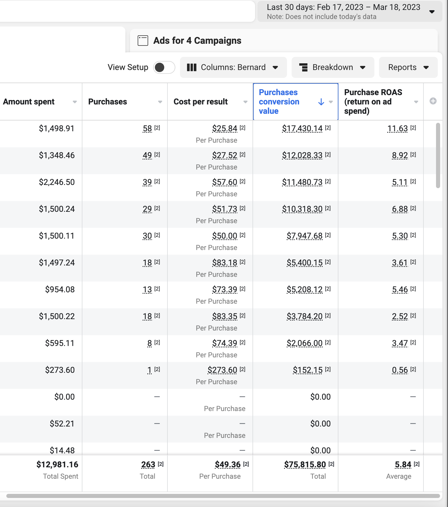 Additional $75.8K Revenue — 5.84x ROAS (30 Days)