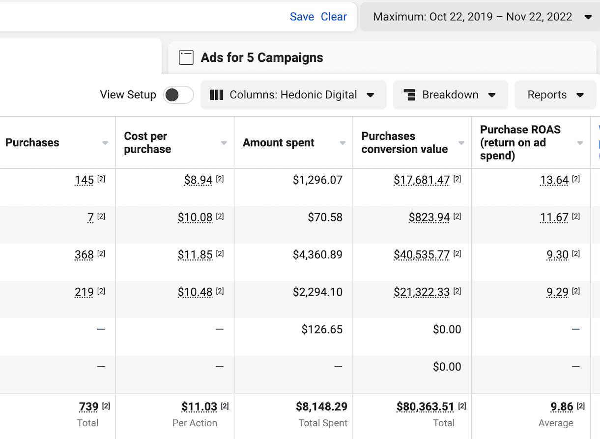 Additional $80K Revenue — 9.86x ROAS ($8.1K Spend)