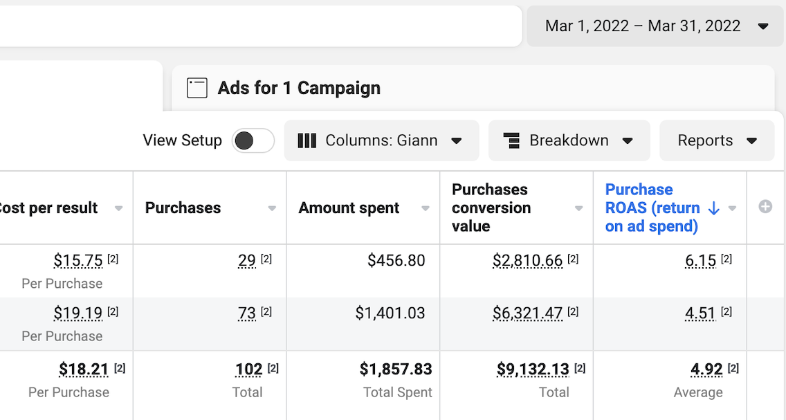 Additional $9.1K Revenue — 4.92x ROAS (Mar 2022)