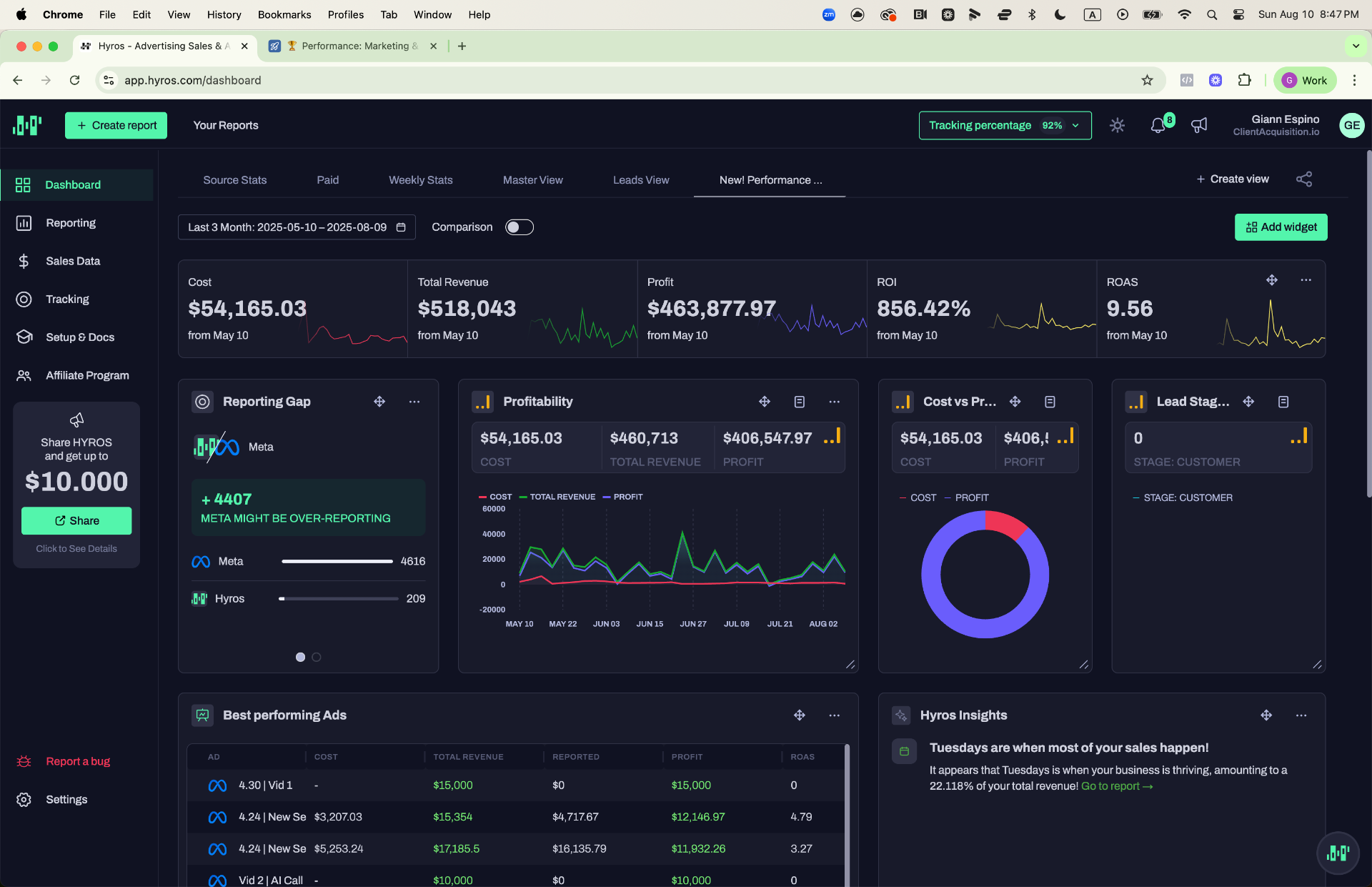 Additional 9.56x ROAS — $463K Profit (3 Months)