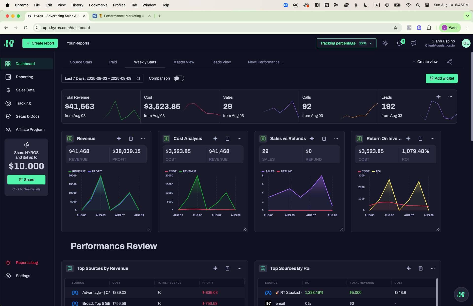 Additional $41K Revenue — 1,079x ROI (Weekly)