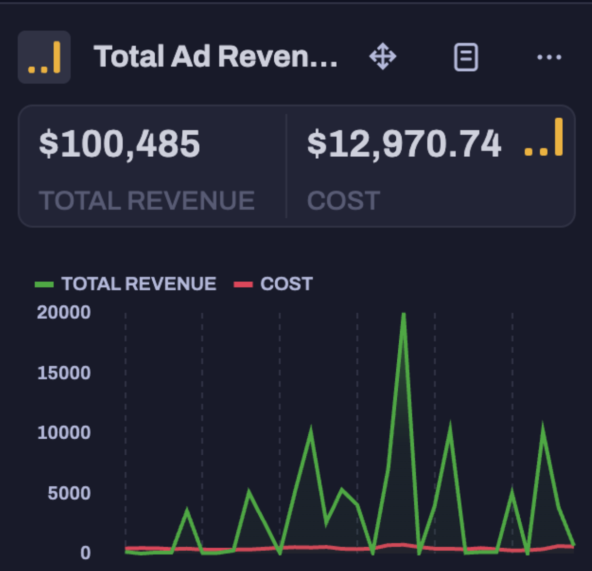 Additional $100K Ad Revenue vs $12.9K Cost