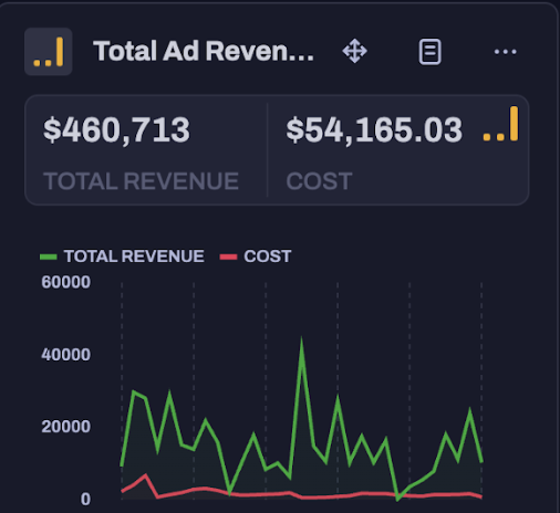 Additional $460K Ad Revenue vs $54K Cost