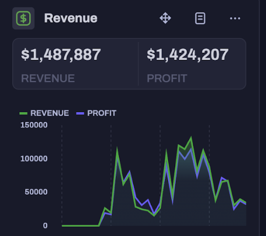 Additional $1.49M Revenue, $1.42M Profit
