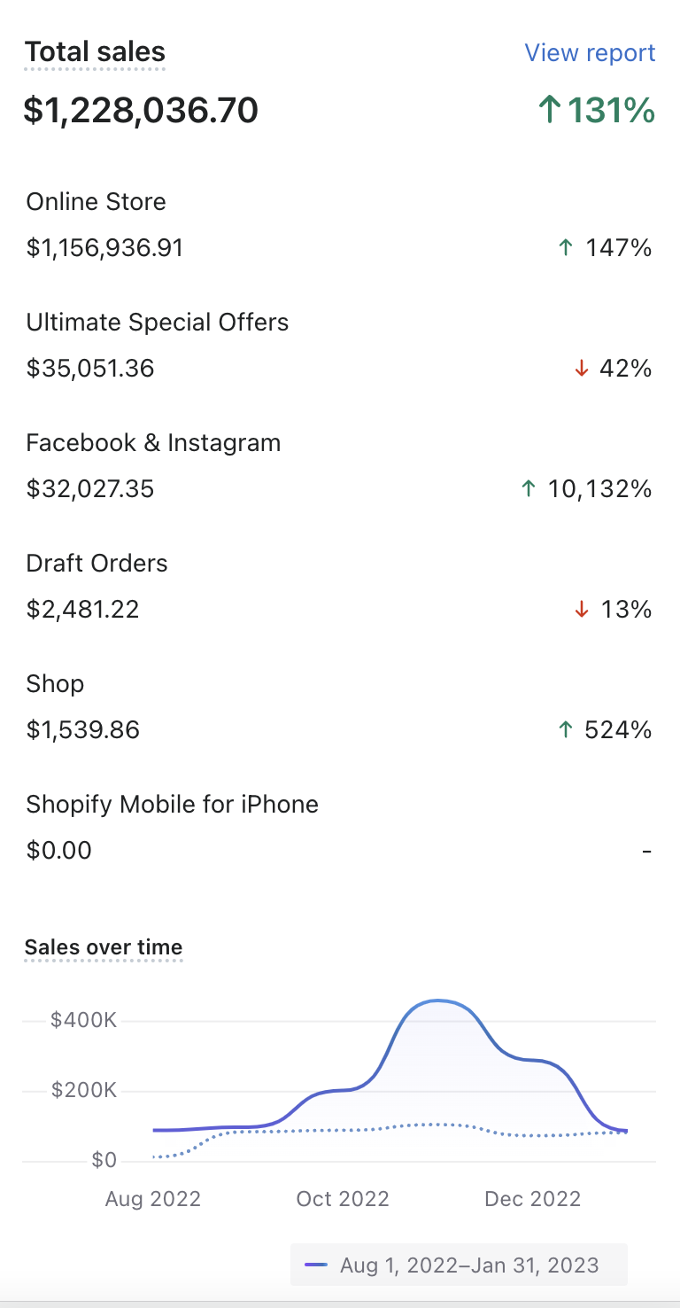 Additional $1.22M in 6 Months — ↑131% Growth