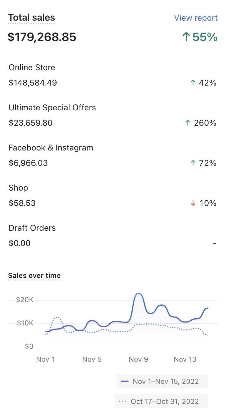 Additional $179K First Half Nov 2022 — ↑55% Growth (Mobile)