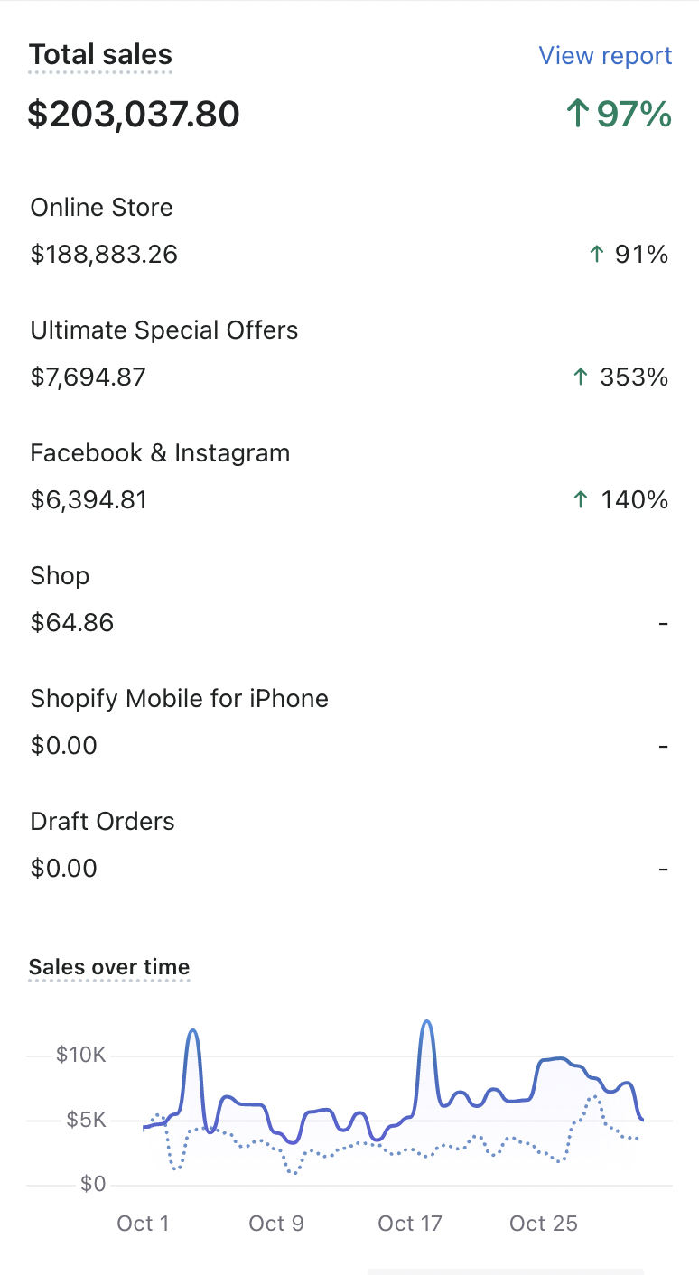 Additional $203K October 2022 — ↑97% Growth (Mobile)