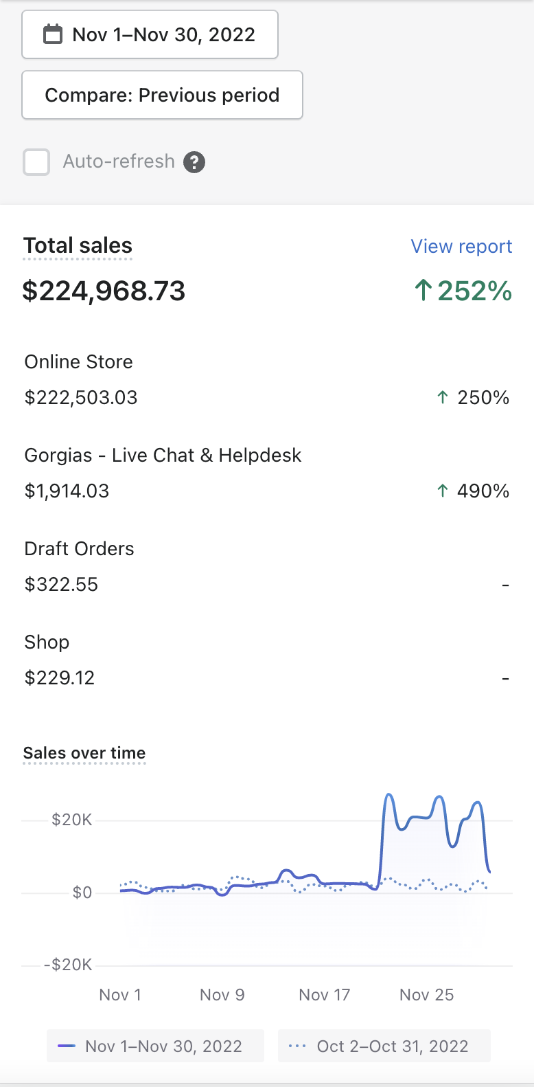 Additional $224K November 2022 — ↑252% (Mobile)