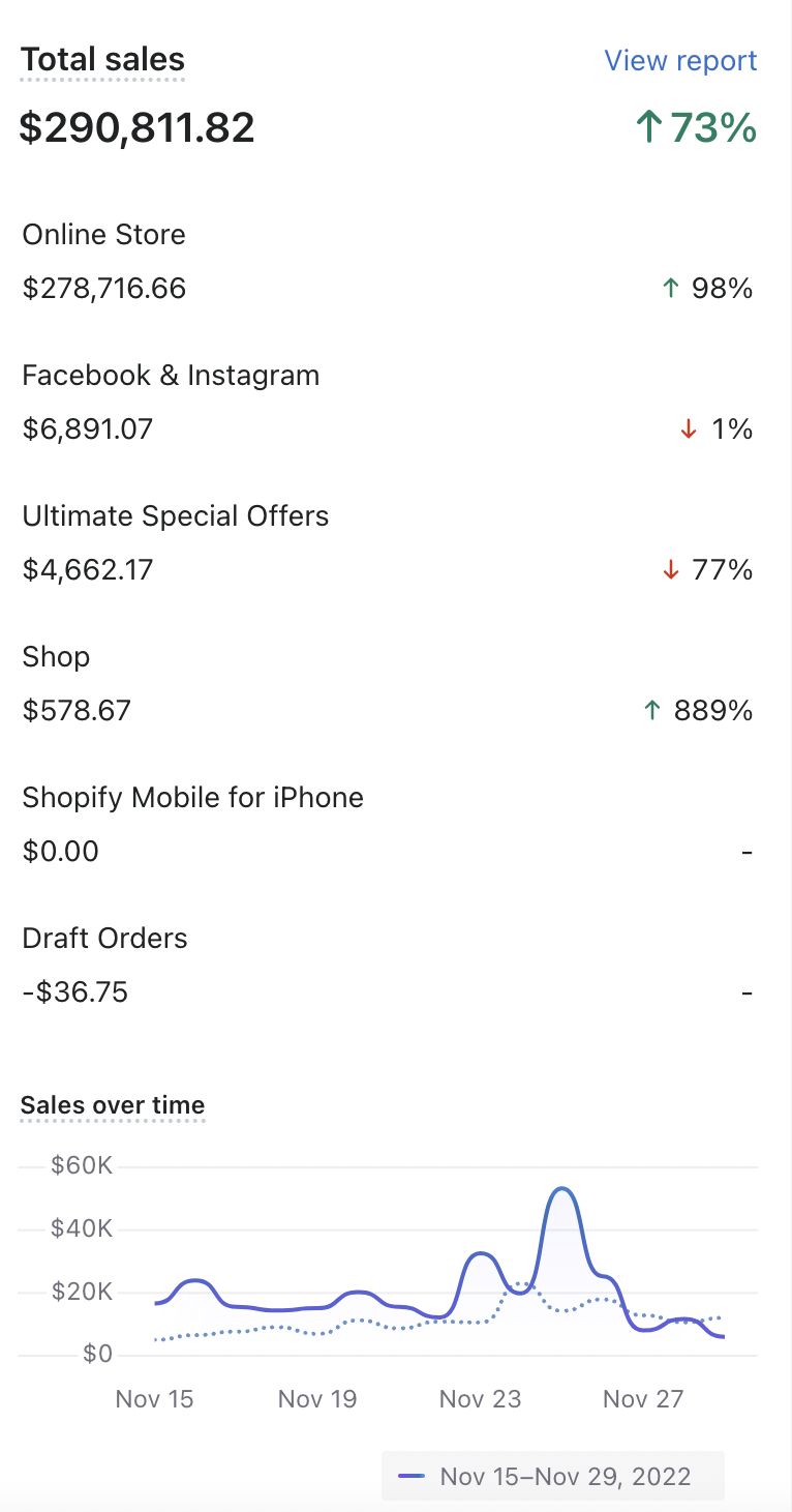 Additional $290K BFCM Fortnight — ↑73% Growth