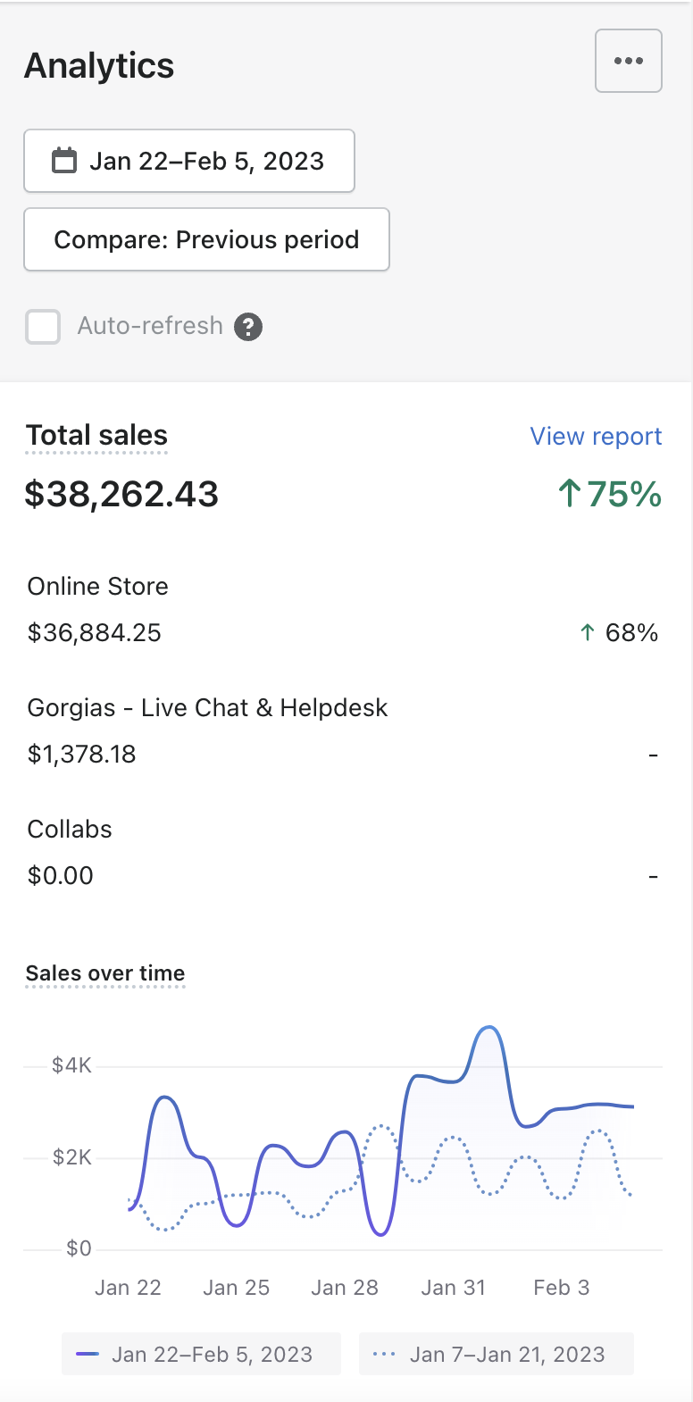 Additional $38K in 2 Weeks — ↑75% Growth (Mobile)