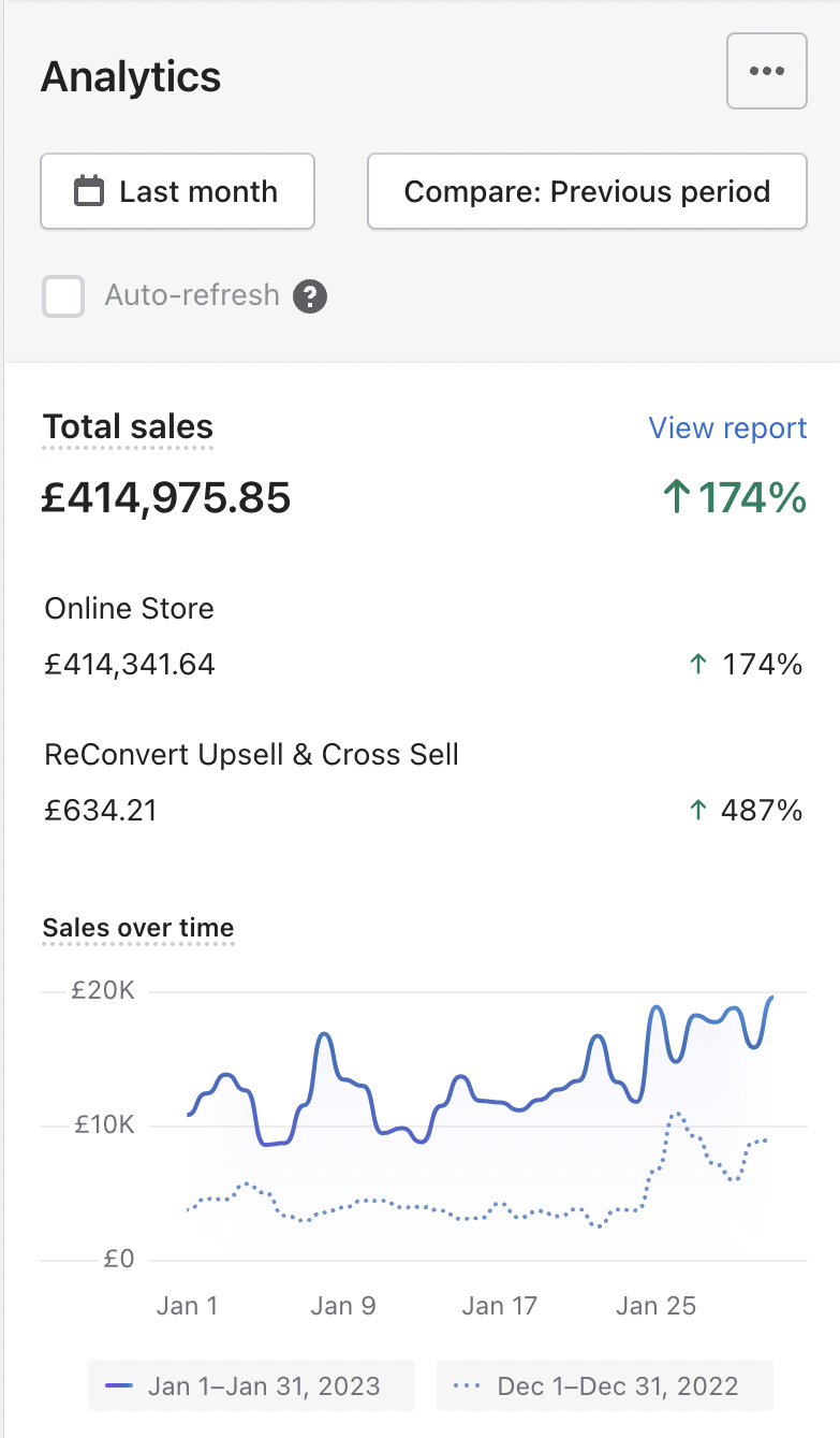 £414K January 2023 — ↑174% (Mobile)