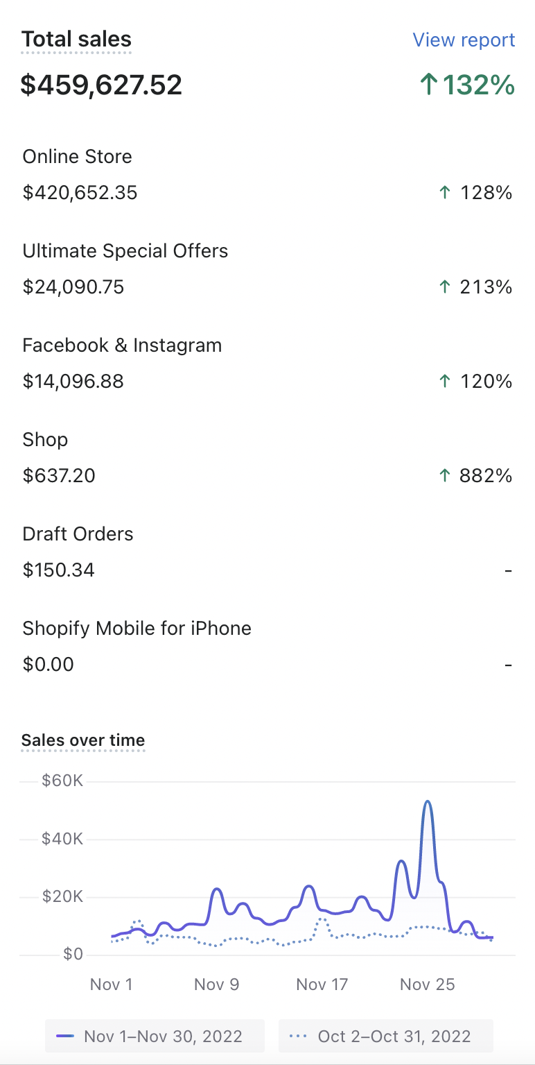 Additional $459K November 2022 — ↑132% (Mobile)
