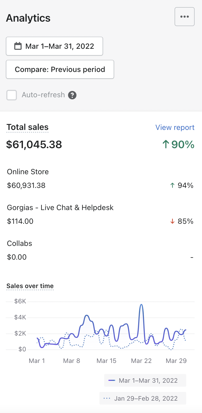 Additional $61K March 2022 — ↑90% Growth (Mobile)
