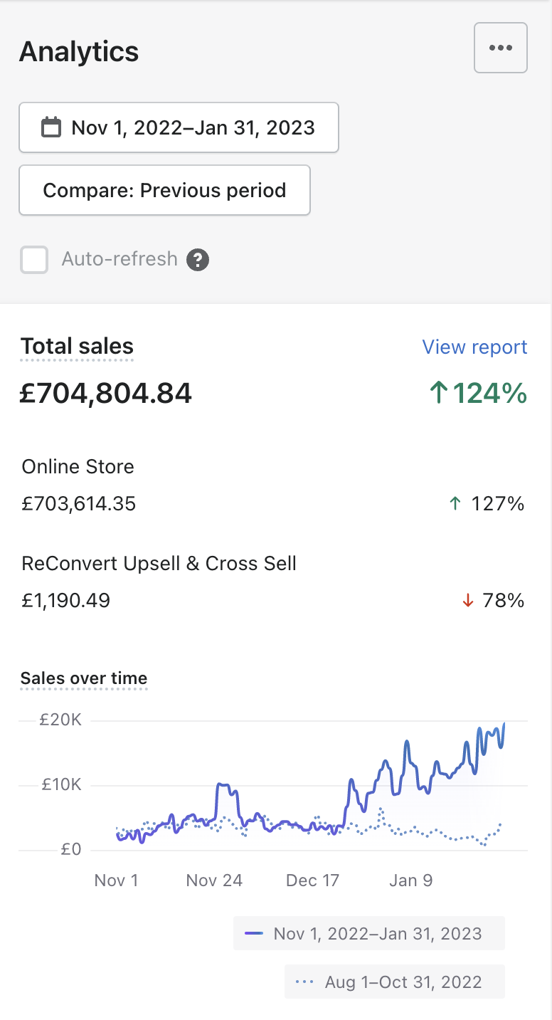 Additional £704K in 3 Months — ↑124% Growth