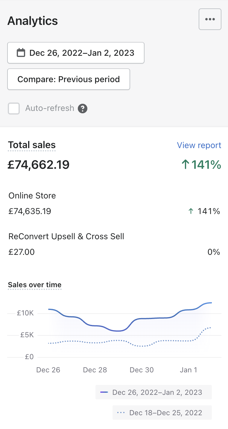Additional £74K Christmas Week — ↑141% Growth