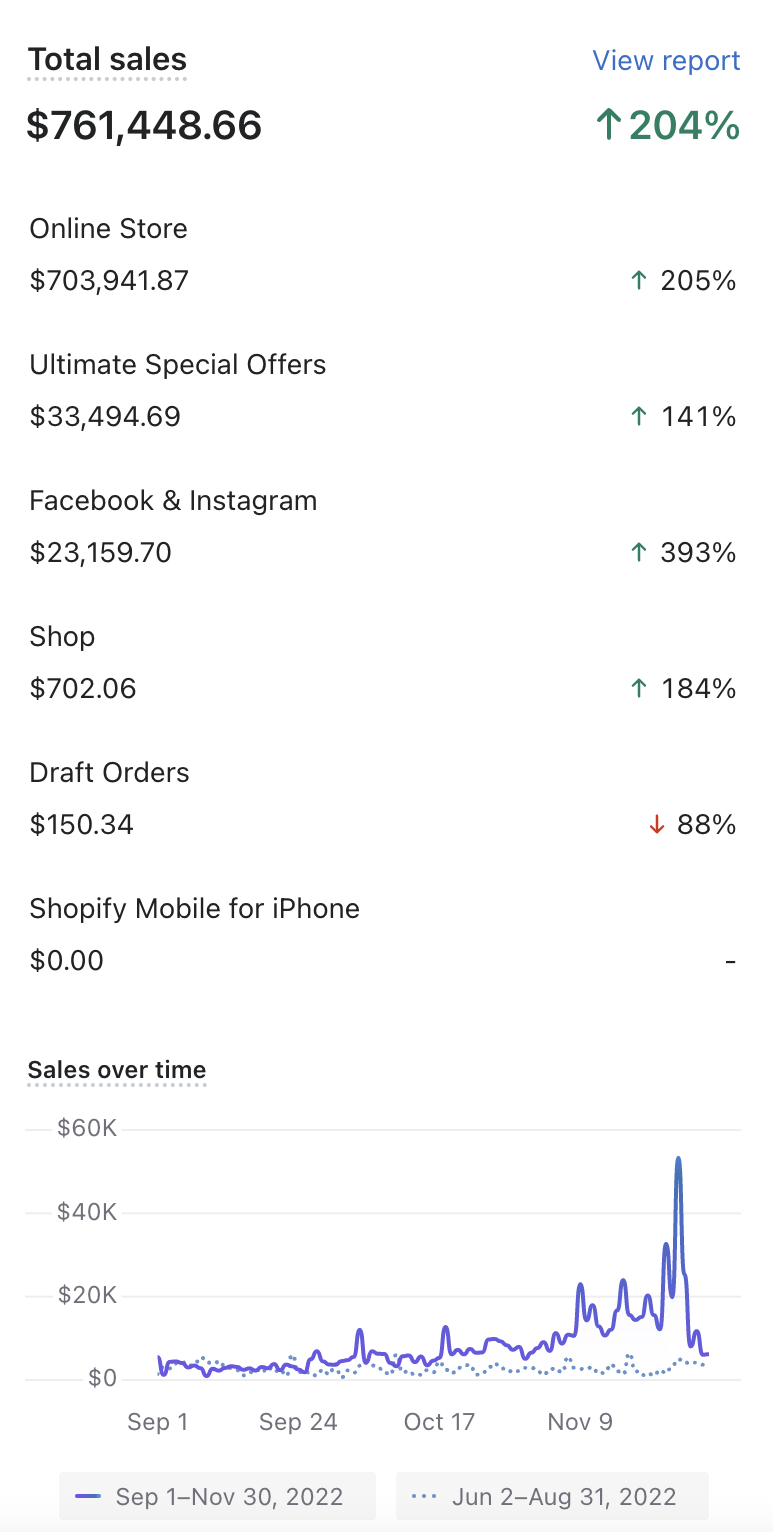 Additional $761K Sep–Nov 2022 — ↑204% Growth