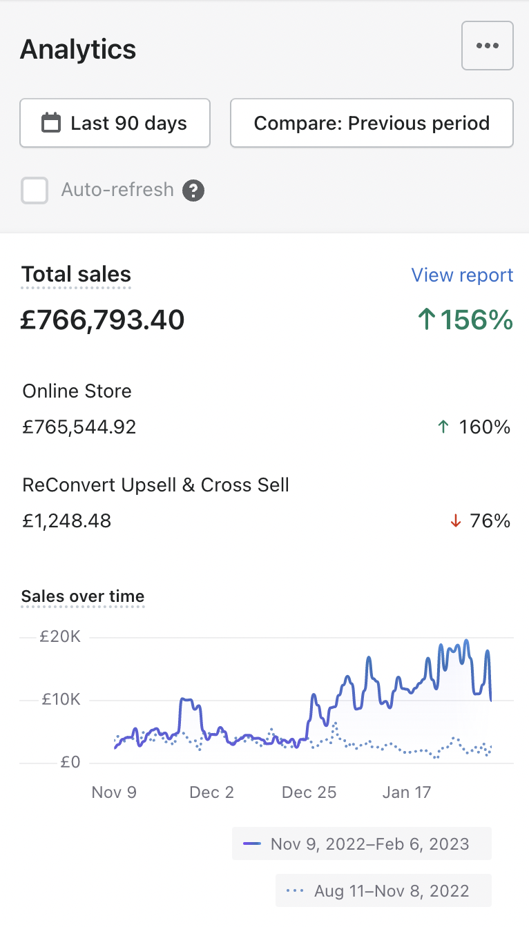 Additional £766K Last 90 Days — ↑156% Growth