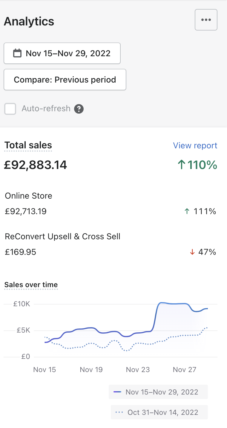 Additional £92K BFCM Fortnight — ↑110% (Mobile)