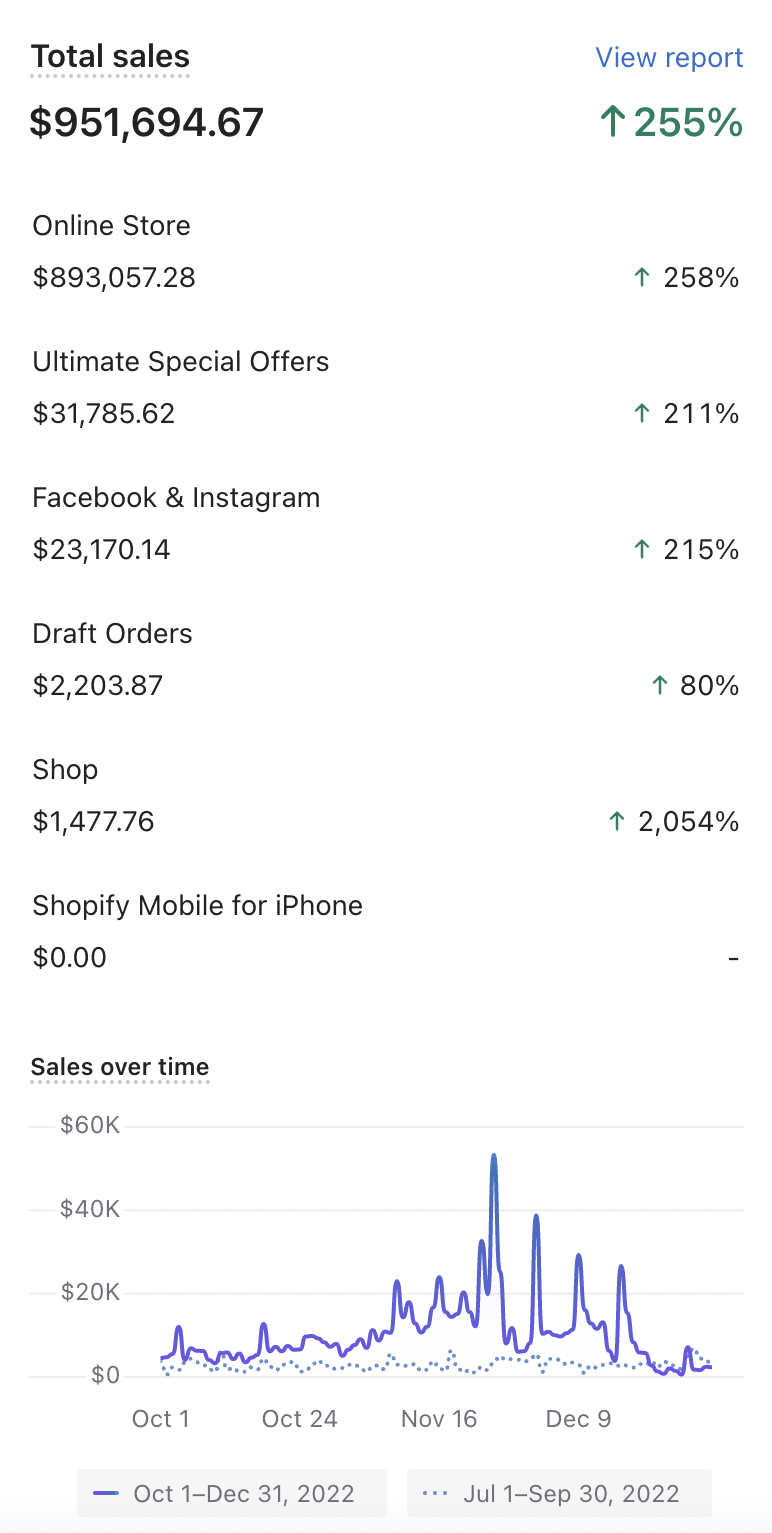 Additional $951K Q4 2022 — ↑255% Growth