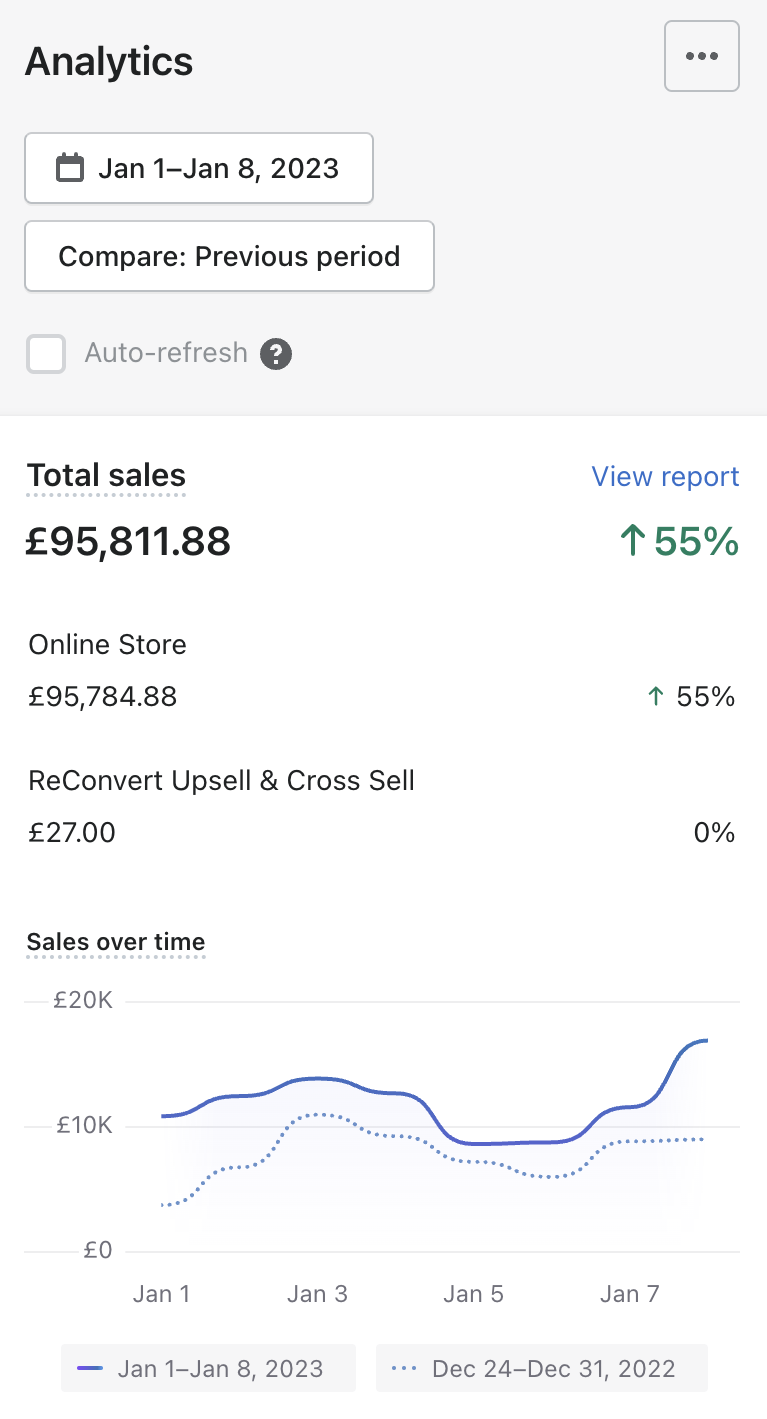 Additional £95K First Week of January 2023 — ↑55%