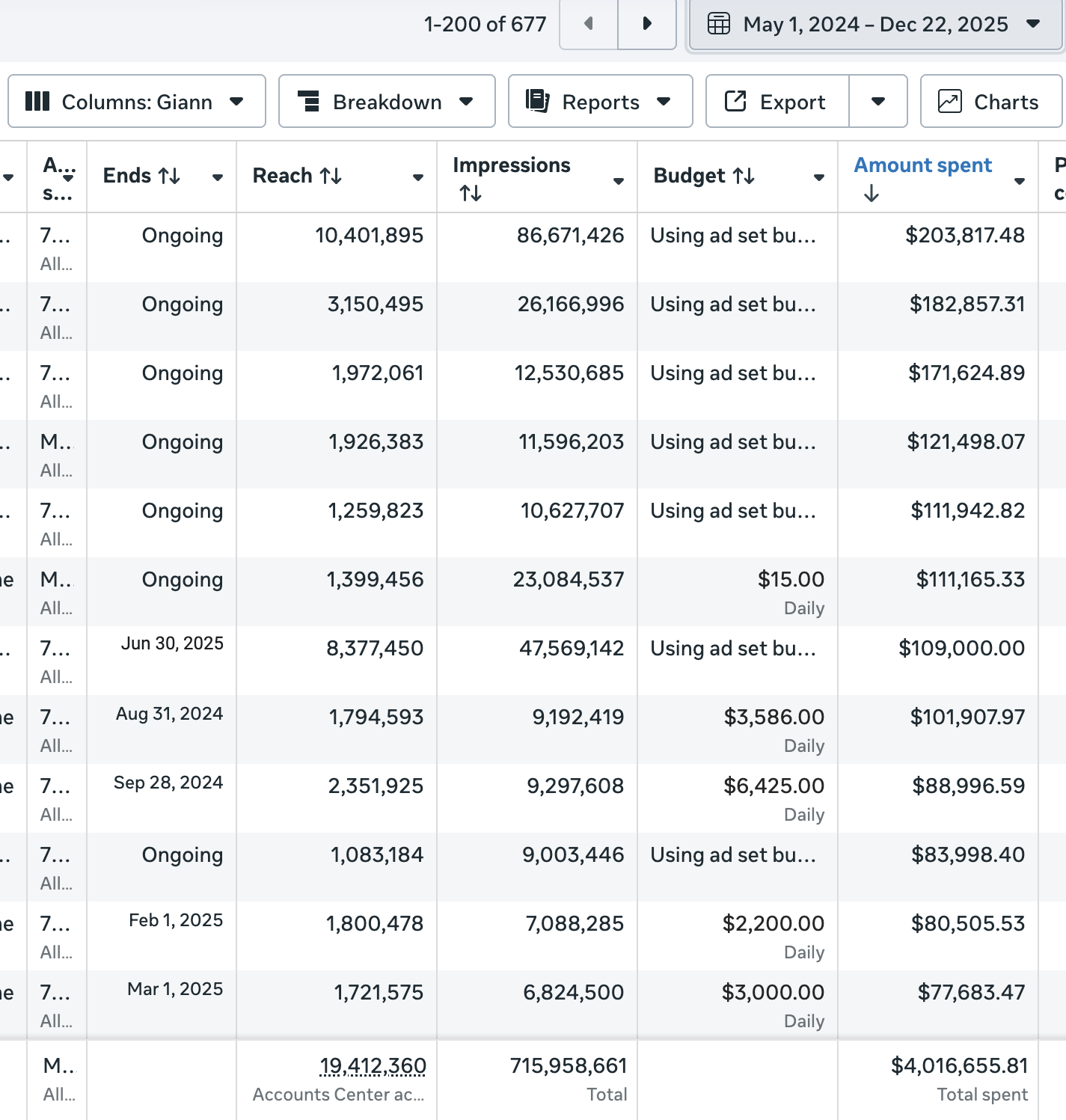 $4M Ad Spend — 677 Campaigns (19 Months)
