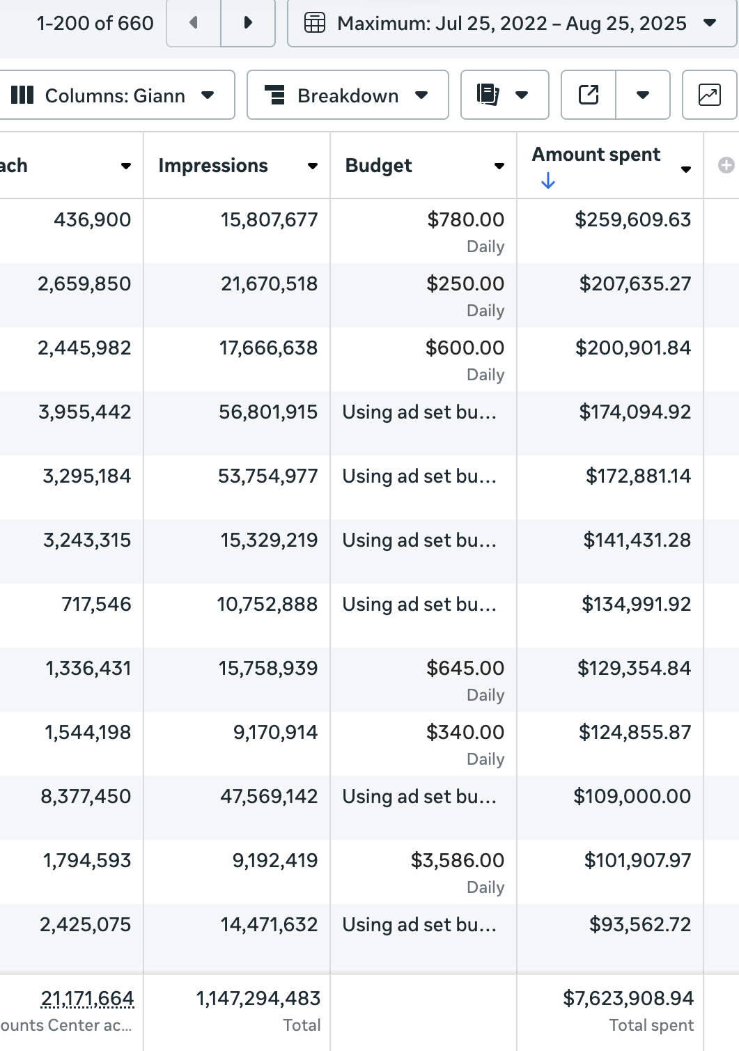 Meta Ads — $7.6M Total Spent (660 Campaigns)