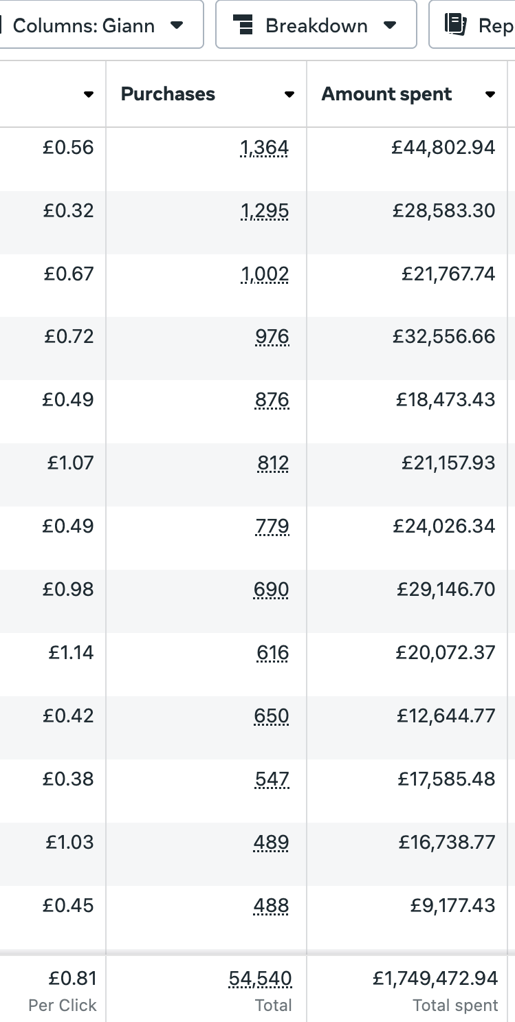 £1.75M Spent — 54.5K Purchases (Meta Ads)