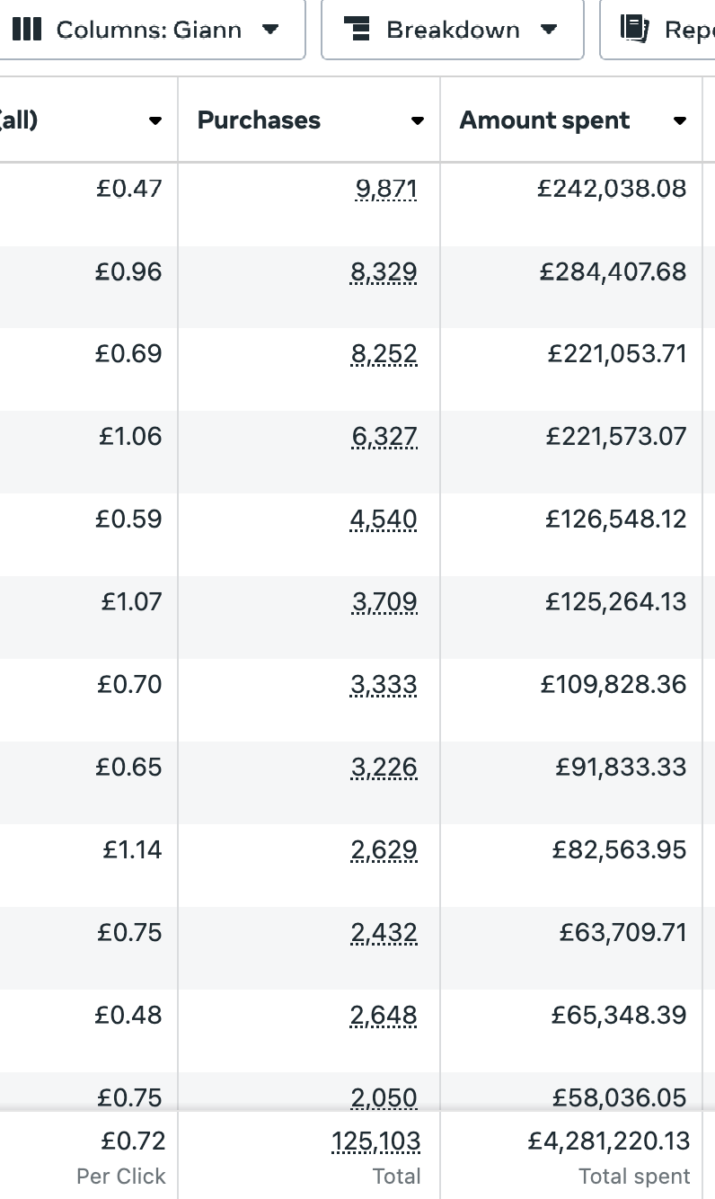 £4.28M Spent — 125K Purchases (Meta Ads)