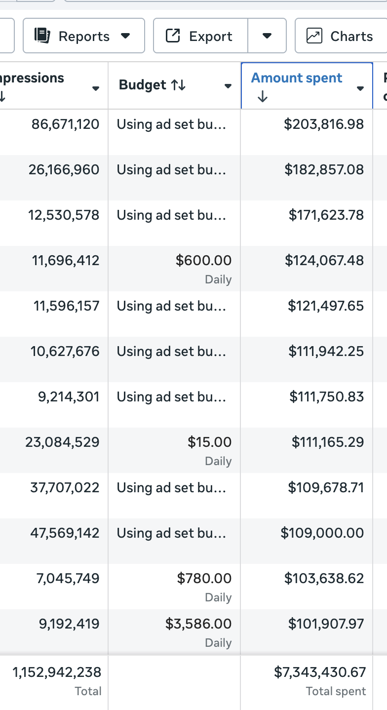 $7.34M Ad Spend — Sorted by Amount (Top Campaigns)