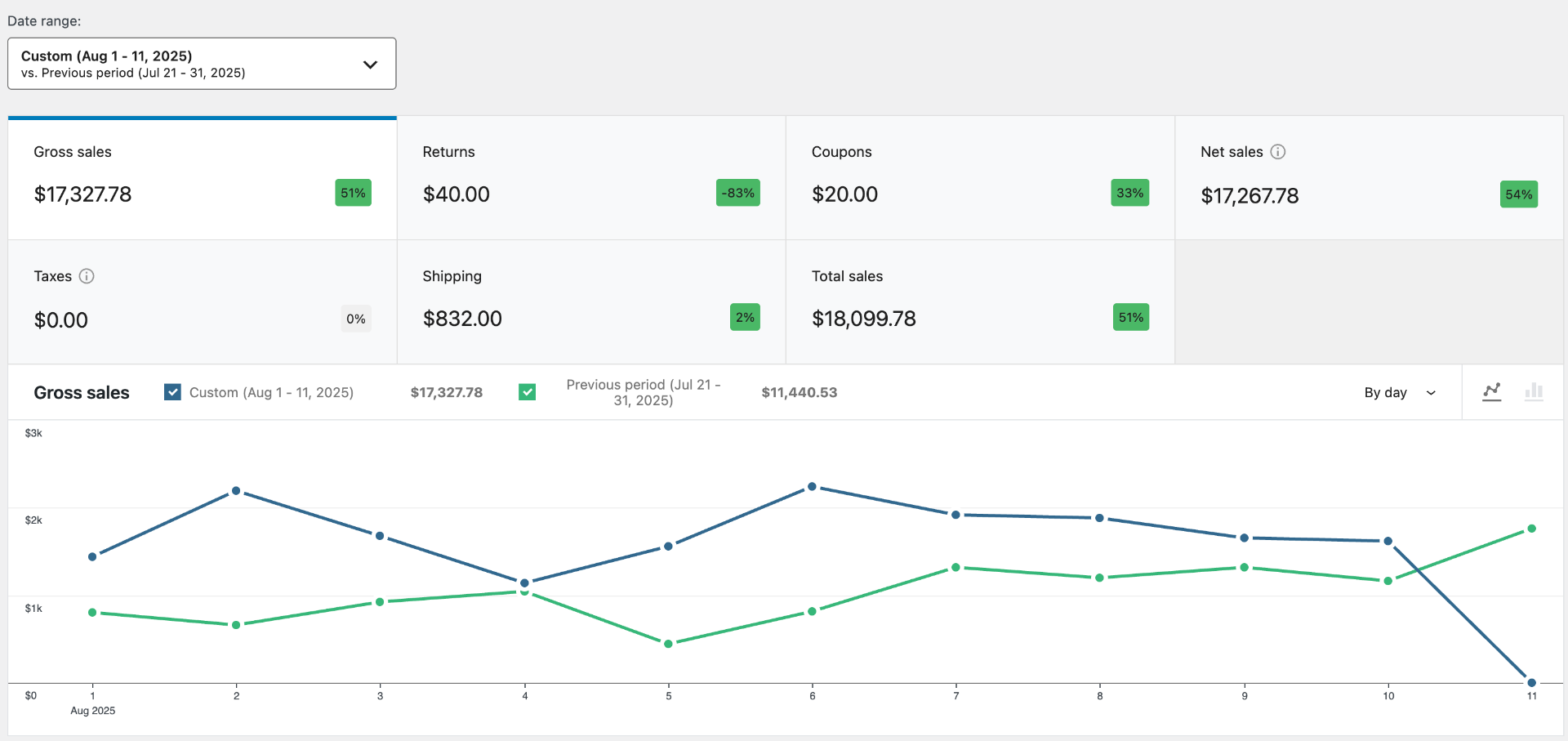 Additional $17.3K Gross Sales (11 Days) — ↑51% Growth