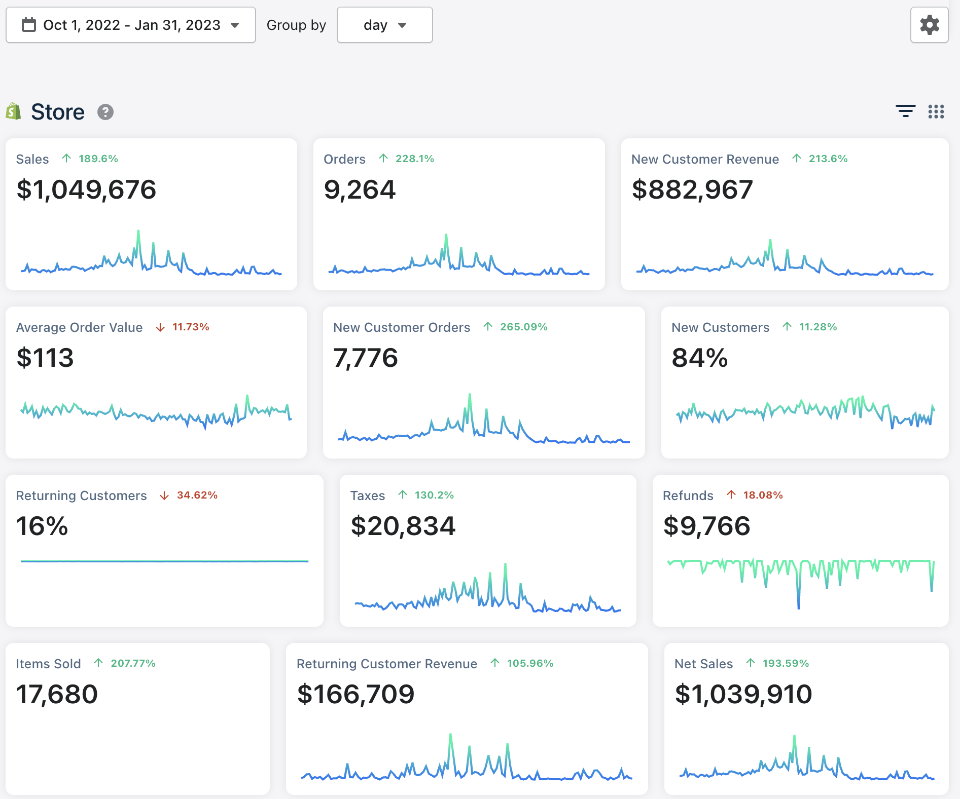 Additional $1.04M in 4 Months — ↑189% Growth
