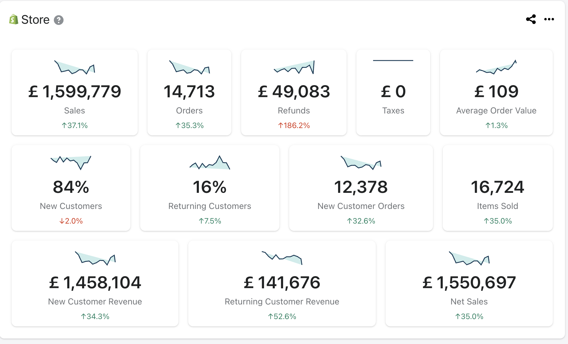 Additional £1.6M Revenue — 14.7K Orders, ↑37% Growth
