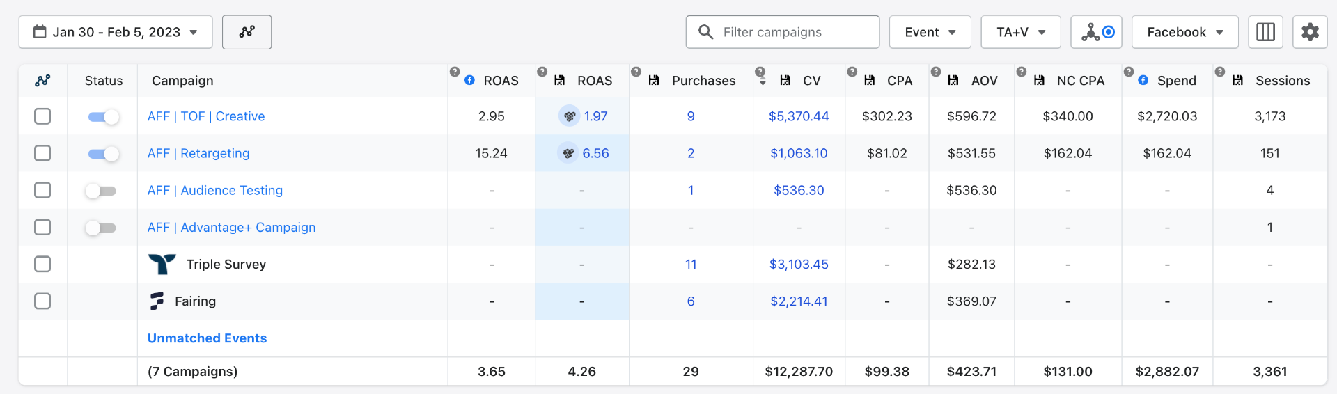 Additional $12.2K Revenue — 4.26x ROAS (1 Week)