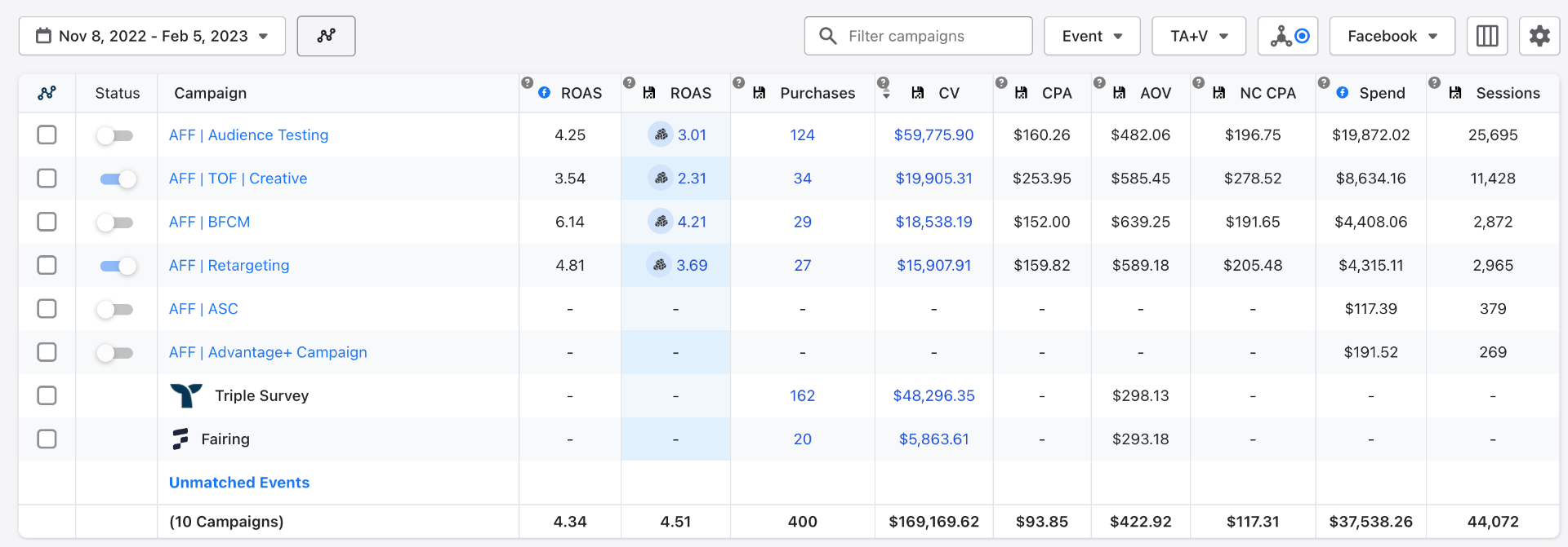 Additional $169K Revenue — 4.51x ROAS (90 Days)