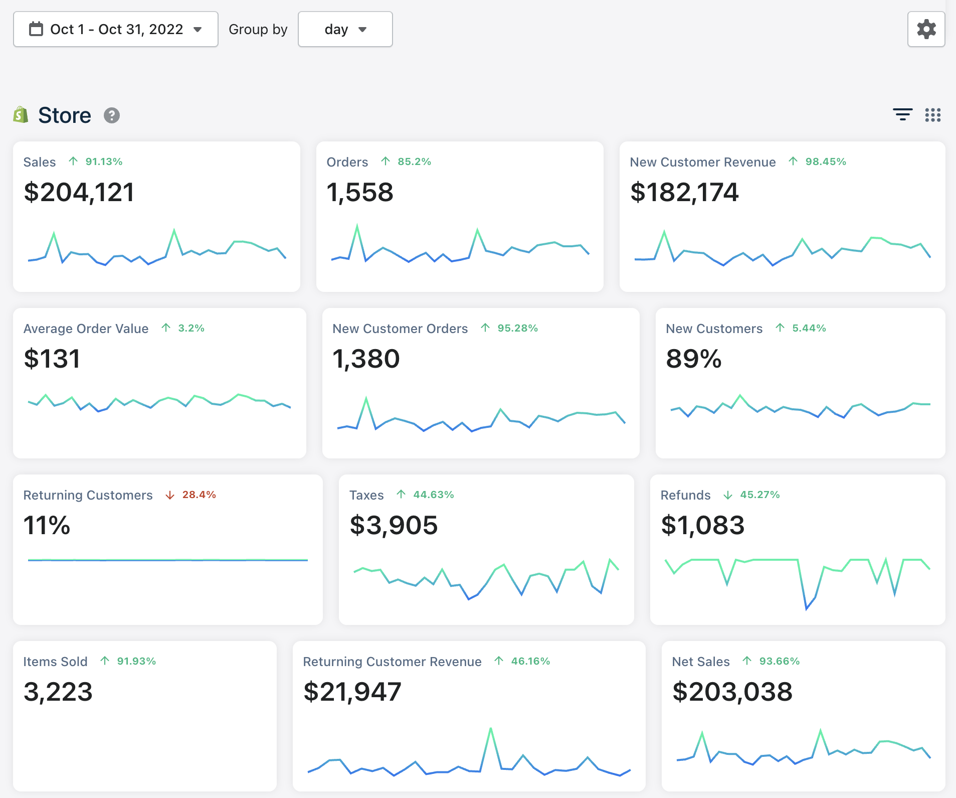 Additional $204K October 2022 — ↑91% Growth