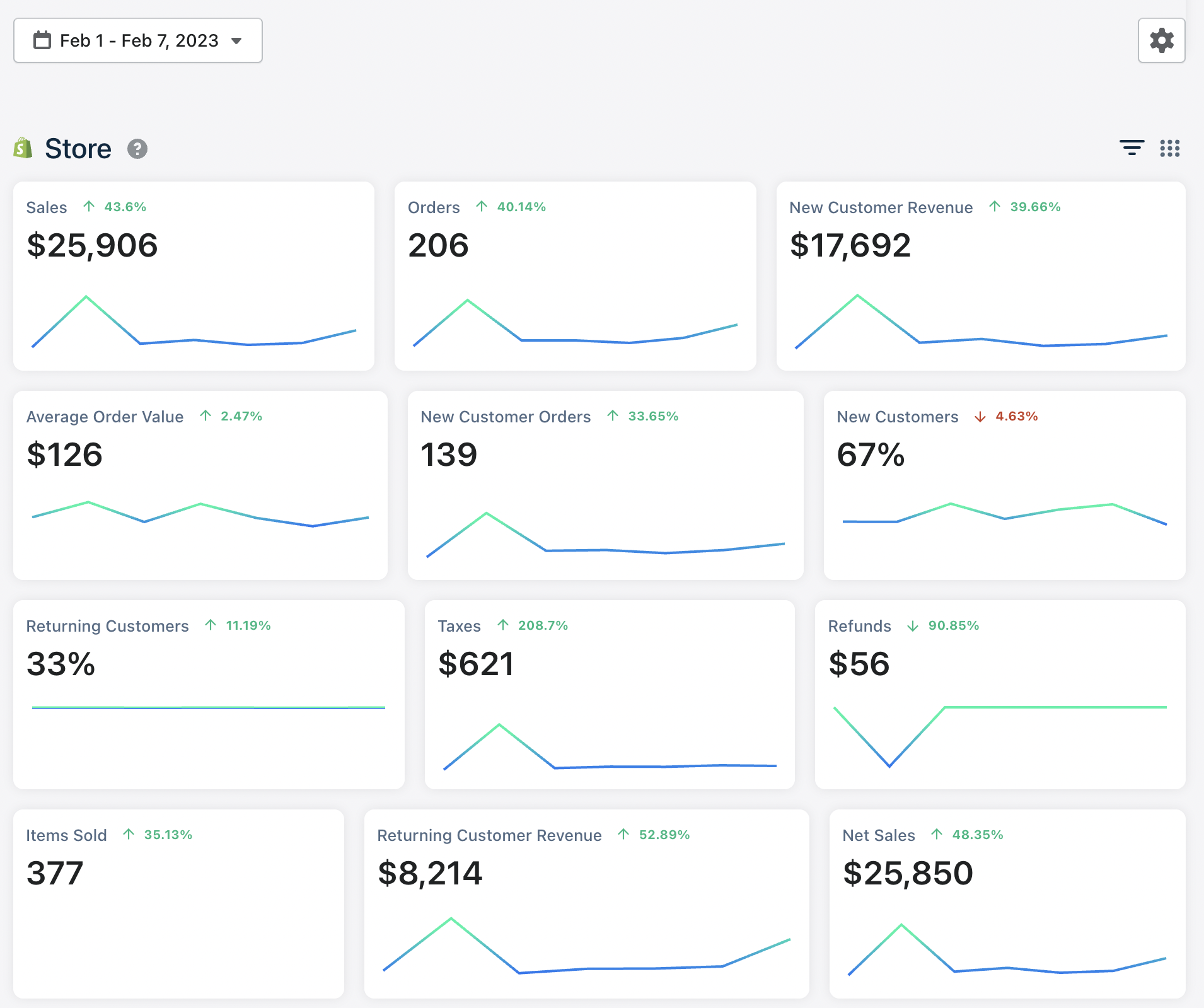 Additional $25.9K Weekly Sales — ↑43% Growth