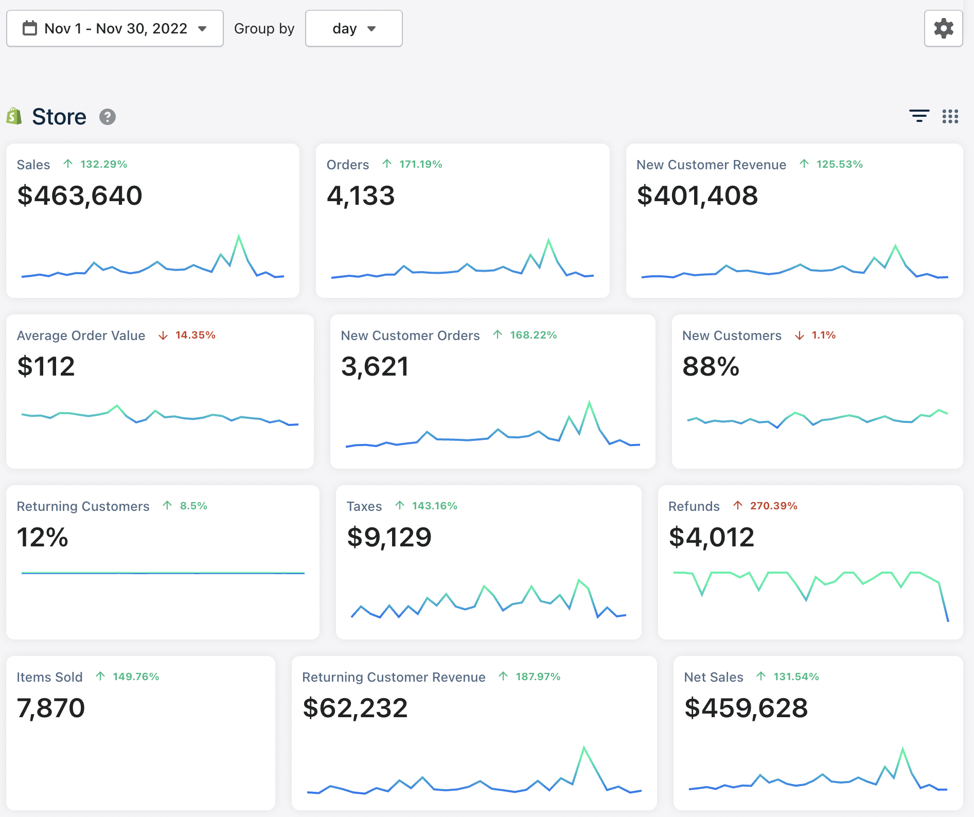 $463K November 2022 — ↑132% Growth