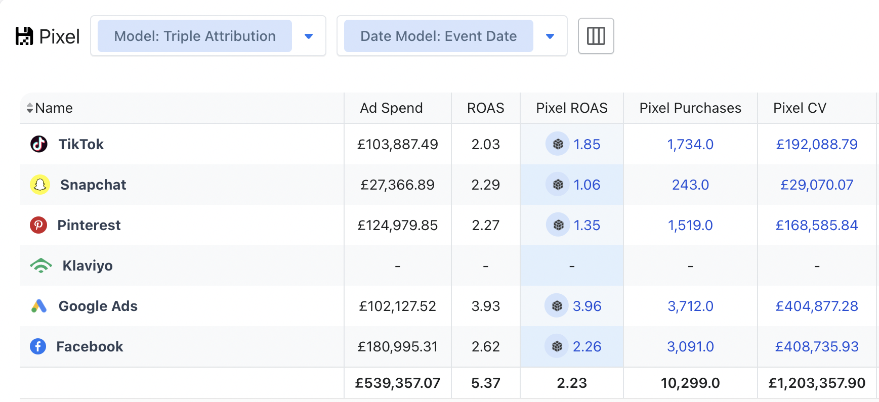 £539K Spent — 5.37x ROAS (6-Channel Attribution)