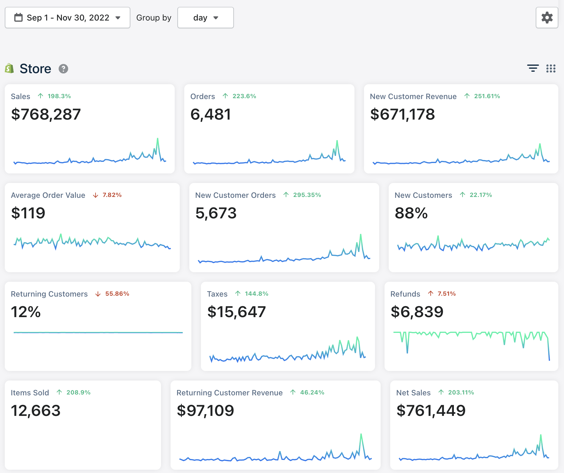 Additional $768K in 3 Months — ↑198% Growth